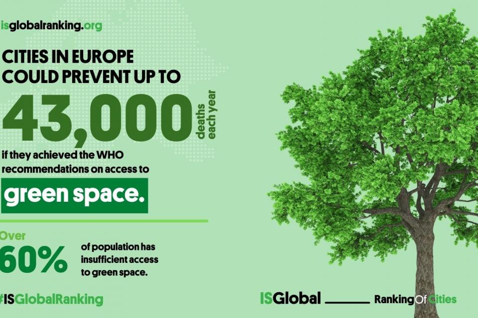 43.000 overlijdens te vermijden door meer stedelijk groen